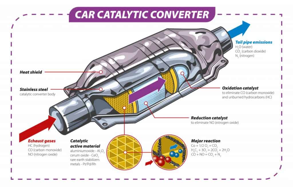 Motor Hills | Can You Fix a Catalytic Converter Without Replacing It? Illustration diagram of how a catalytic converter works on the exhaust system of a vehicle car - higher resolution