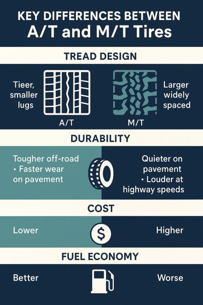 Motor Hills | All-Terrain vs Mud-Terrain Tires: Which Should You Choose for Your Truck? Motor Hills | All-Terrain vs Mud-Terrain Tires: Which Should You Choose for Your Truck?